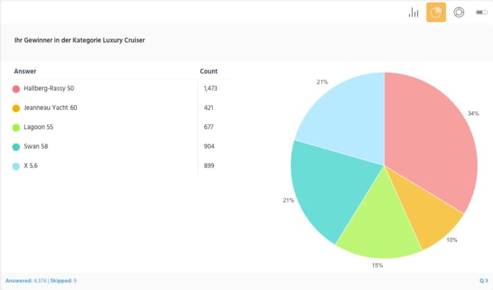  Apprécié par les lecteurs de YACHT - le résultat du vote sur YACHT online, qui n'a bien sûr aucune influence sur la décision du jury de spécialistes