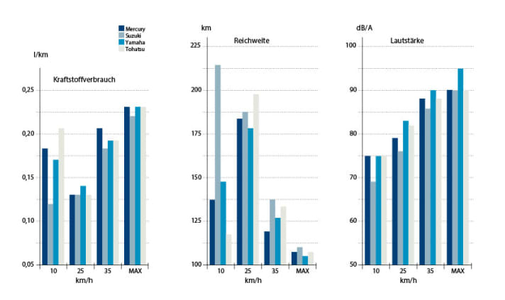 25-PS-Motorentest Werte | te