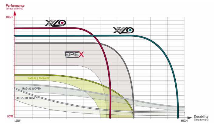 The graph compares the various Elvström product groups in terms of profile retention and durability. Woven Dacron in the horizontal section is the weakest, but lasts longer and does not radically lose its shape. Xylo Force for cruising sailors delivers very good performance with decent durability and significantly outperforms Epex, Elvström's previous premium line.
