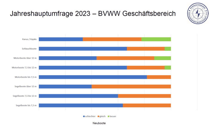 In vielen Bootsklassen-Segmenten laufen die Geschäfte mehrheitlich schlechter als im Vorjahreszeitraum