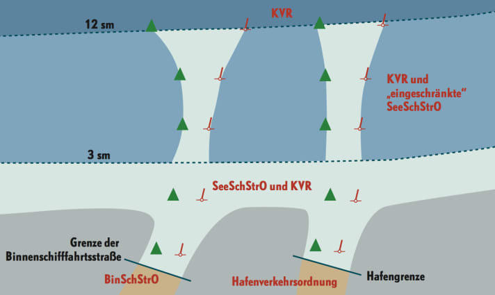 In German waters, the SeeSchStrO applies within the three nautical mile zone and in fairways in addition to the COLREGs. Some of its regulations also apply in the rest of the German territorial sea