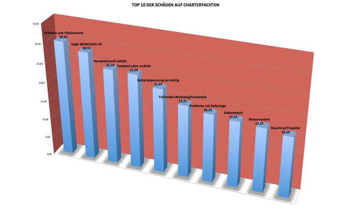   Damage to charter yachts