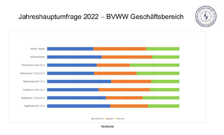 Wie die Werften ihre aktuelle Geschäftslage im Vergleich zum Vorjahr bewerten: Hersteller kleiner Motor- und Segelboote sind unter Druck geraten. Große Schiffe wurden hingegen gleich gut oder besser nachgefragt