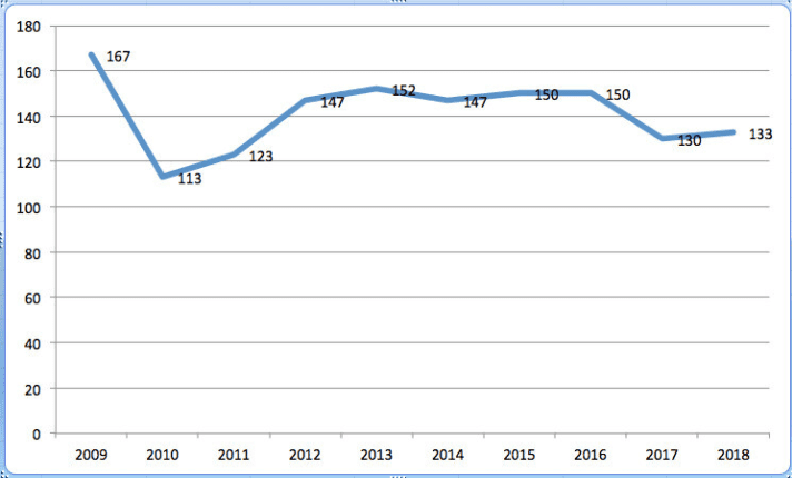   Evoluzione del numero di incidenti marittimi sul Lago di Costanza dal 2009 al 2018