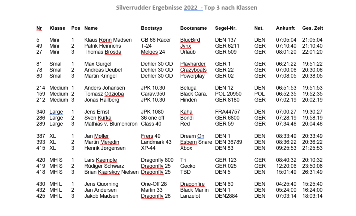 Ergebnisse des Silverrudder 2022