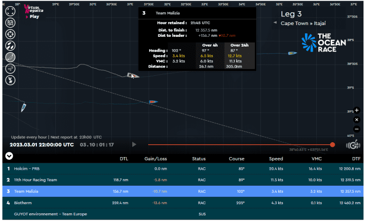 Solo lentamente verso est. Nella tarda serata di mercoledì, "Malizia - Seaexplorer" registrava appena 3,4 nodi a vele minime, mentre "Holcim - PRB" e "11th Hour Racing" viaggiavano a velocità molte volte superiori.