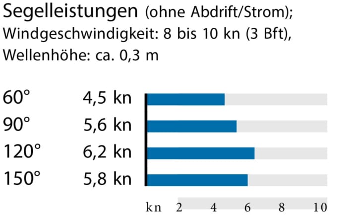 Messwerte vom Test des Lagoon 410