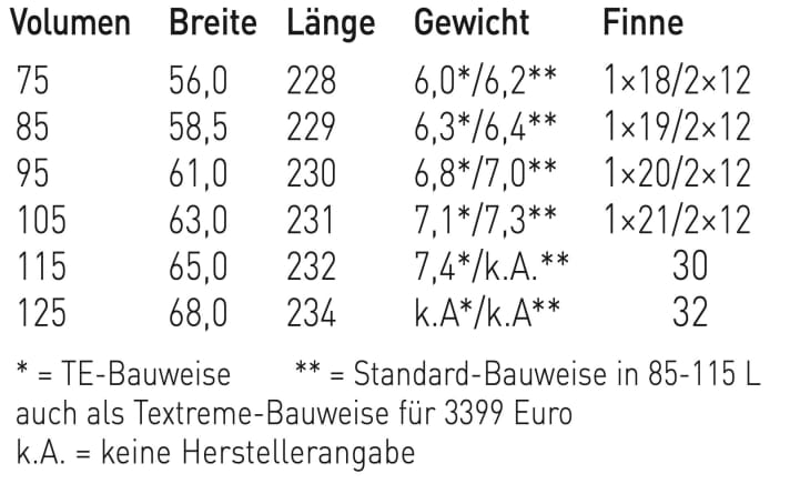 Fanatic Freewave TE Modelle