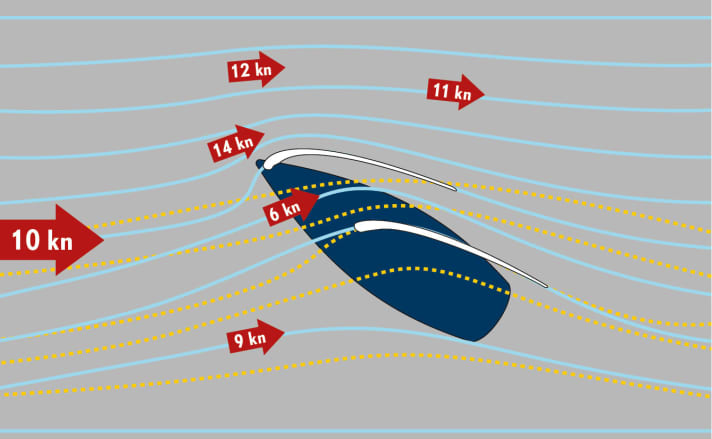 Displacement: The gap between the genoa and mainsail, the so-called nozzle, brings advantages. But not by accelerating the flow, as is often assumed, but by shifting the pressure from the mainsail to the headsail
