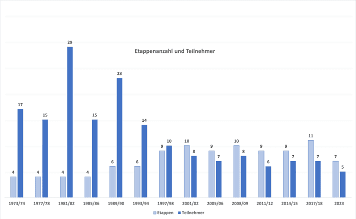 The number of stages per edition and the number of boats started