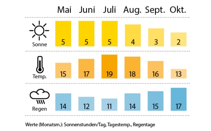 boot/wetter_350679701548f343fc986afc18adeeab