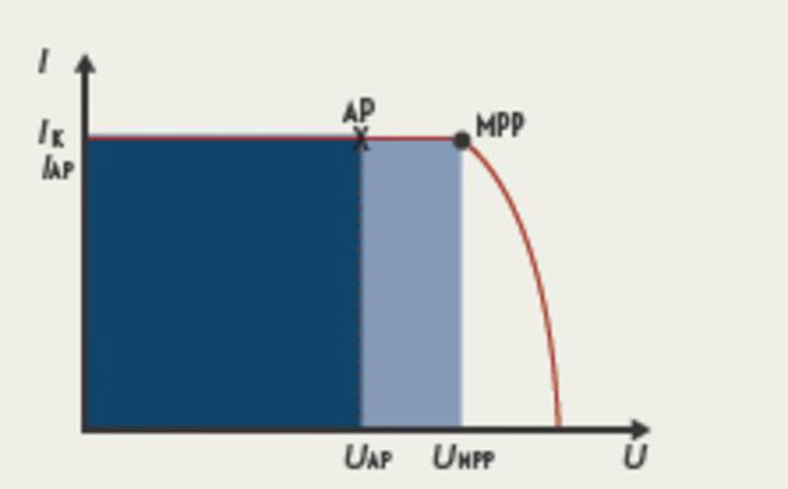 MPPT ou PWM ? Un régulateur MPPT peut alimenter le module avec une tension plus élevée.
le faire fonctionner, ce qui lui permet de fournir plus de puissance