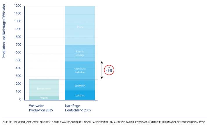 Drop-in fuels will not be available for boats and yachts in the next ten years. Hypothesis: Cars and lorries will be battery-electric. They do not require drop-in fuels and do not compete for scarce production volumes. Estimated global production covers only 46 per cent of the estimated demand for essential industries in Germany. Essential industries such as the chemical industry or cargo shipping and aviation will have higher priority than boats and yachts. Drop-in fuels will not be available in significant quantities for boats and yachts until at least 2035.