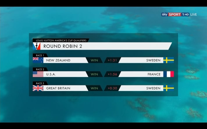   The results from the first day of the second round robin qualifying round