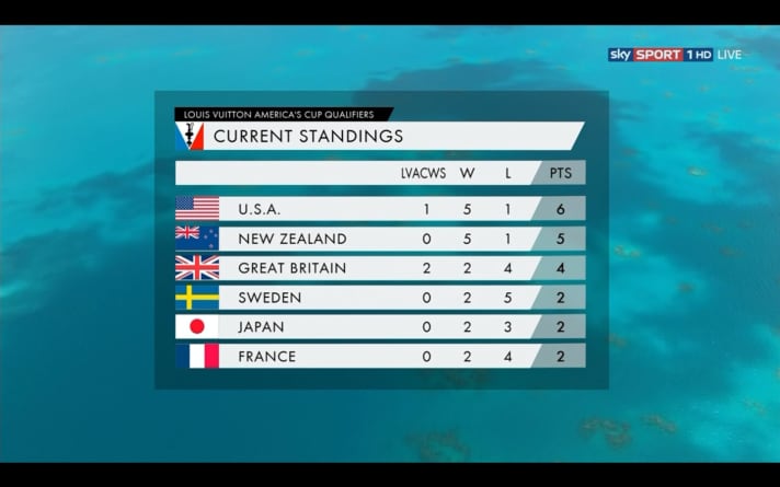   Der Stand nach dem ersten Tag der Rückrunde in der Qualifikation zum 35. America's Cup