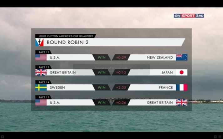   Die Ergebnisse vom Finaltag der Qualifikation