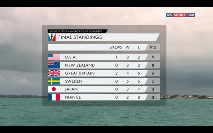   Der Endstand nach der Qualifikation. Bei den Spitzenreitern beinhalten die neun Punkte einen Bonuspunkt aus der America's-Cup-Weltserie, bei den britischen Weltserien-Sieger sogar zwei