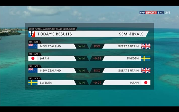   Die Ergebnisse vom Auftakttag der Semifinals der Challenger Playoffs