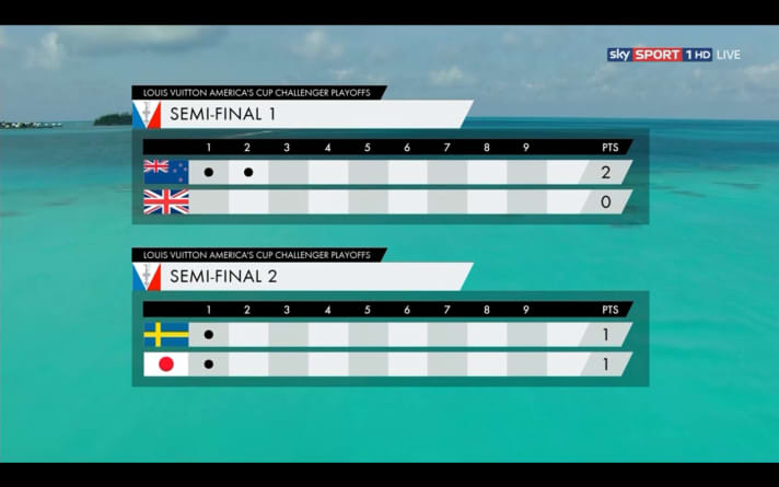   The interim results of the semi-final matches in the Challenger Playoffs