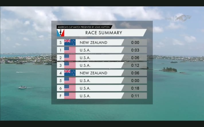   The protocol for the distances at the start, the rounding of the turning marks and at the finish documents the lead changes - and the 11-second victory of the Americans