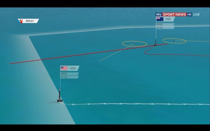   Der Video-Beweis in der Animation: Das Oracle Team USA überfährt ohne Not die Kursgrenze und wird mit einem Penalty bestraft. Software-Problem oder dummer Fehler der Afterguard?