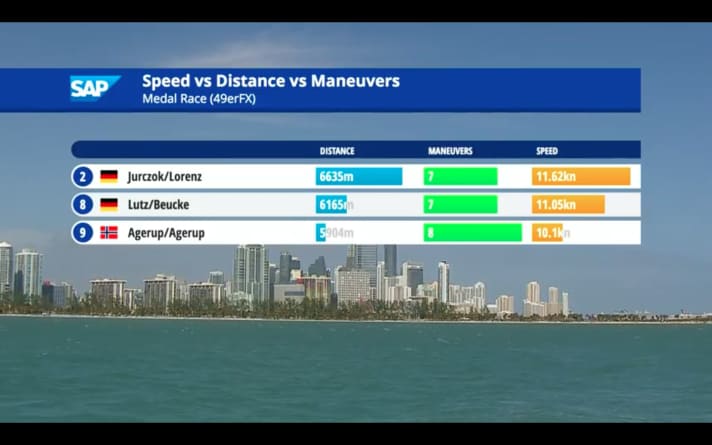   The data analysis only shows it for the medal race, but the picture fits the entire series: the winners Vicky Jurczok and Anika Lorenz were the fastest. Right behind them were their training partners Tina Lutz and Susann Beucke