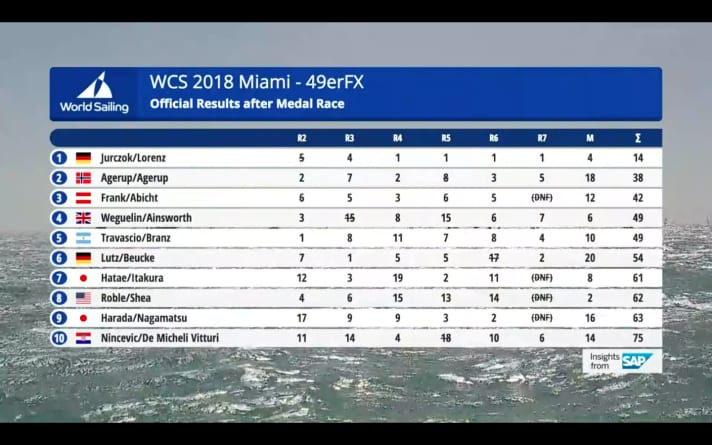   Il risultato finale per la disciplina olimpica 49erFX