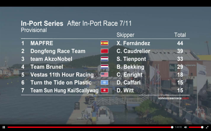   The interim standings in the Inport classification after the harbour race in Itajaí