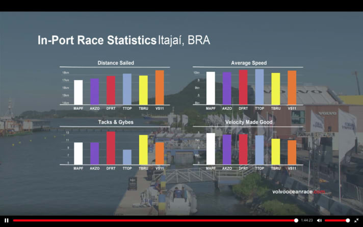   Le statistiche della gara del porto di Itajaí