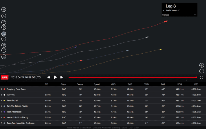   Stage 8, day 2, 24 April, Tuesday morning: Dongfeng Race Team (red boat in the animation) leads ahead of Mapfre (white) and Team Brunel (yellow)
