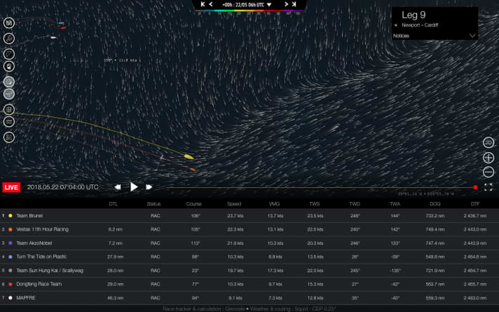   The interim results one and a half days after the starting signal: The southbound boats are currently posting big gains