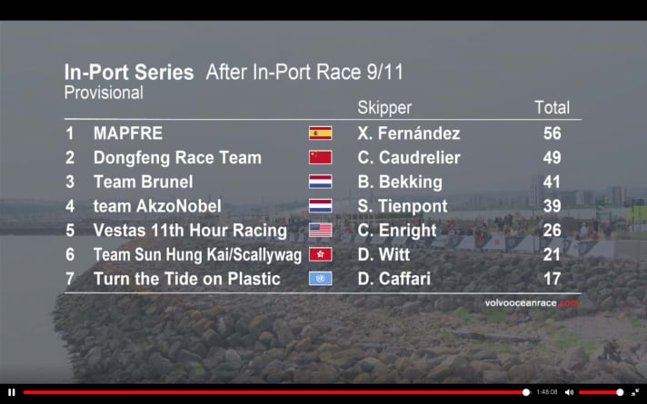   The intermediate standings in the harbour race series before the last two races in Gothenburg and The Hague