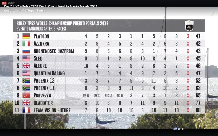   Le classement du championnat du monde après neuf manches. Un point a suffi à l'équipage de "Platoon" pour remporter la victoire.