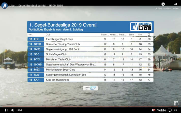   La classifica della prima divisione prima della finale di Glücksburg - parte inferiore