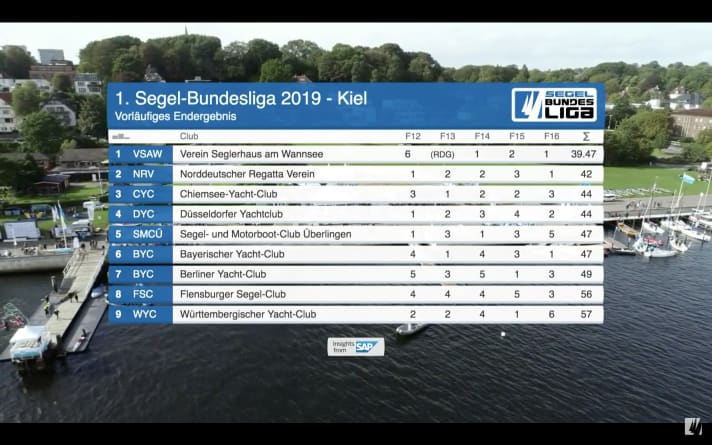   I risultati della prima divisione dal vertice del campionato prima del Kiel - Parte 1
