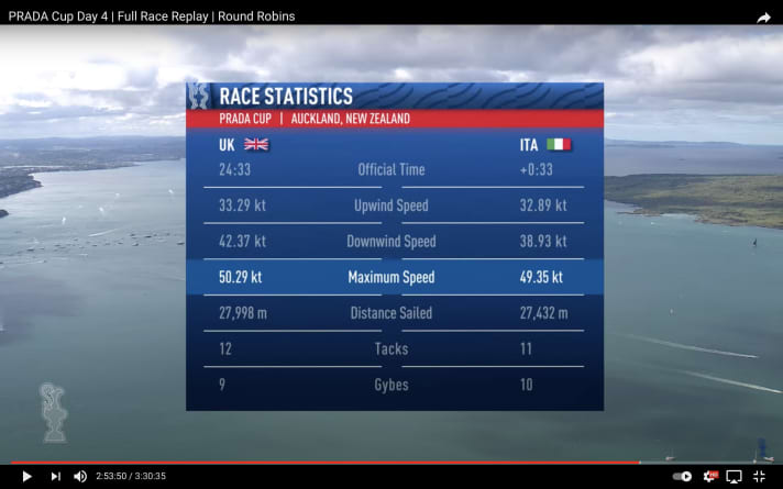   The statistics for the Prada Cup clash between the Brits and the Italians: impressive!