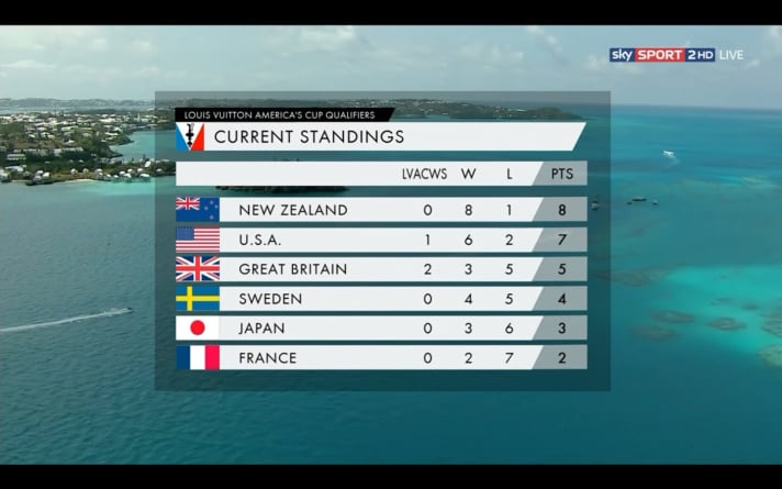   The intermediate standings in qualifying before the final day of racing