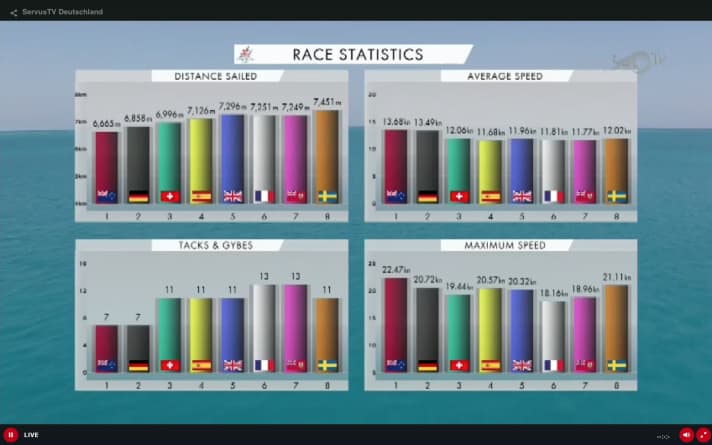  Le statistiche di una gara lo dimostrano: L'SVB Team Germany è stato in grado di tenere il passo con la concorrenza, ma ha avuto un tasso di errore troppo elevato.