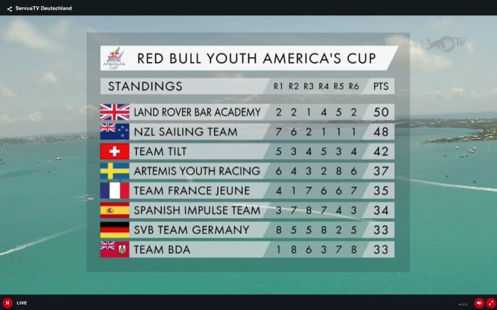   Das Endergebnis für den 2. Red Bull Youth America's Cup vor Bermuda