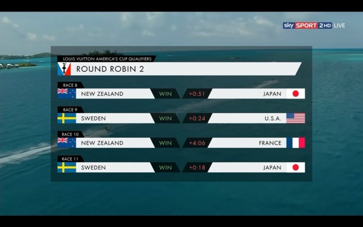   Aperçu des résultats de l'avant-dernier jour de course des qualifications