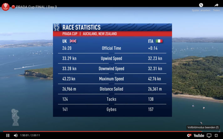   Rispetto alle statistiche di gara 5, i dati di gara 6 mostrano quanto sia stato emozionante e ricco di azione questo incontro. Un'occhiata al numero di virate non solo rivela l'intensità del duello, ma anche che i britannici hanno avuto bisogno di un numero significativamente inferiore di manovre che richiedono tempo (124:138) rispetto agli italiani della Prada Cup.