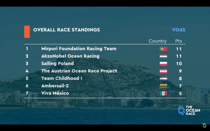   La classifica dei VO65 prima della terza e ultima tappa