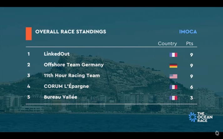   La classifica Imoca prima dell'inizio della terza e ultima tappa