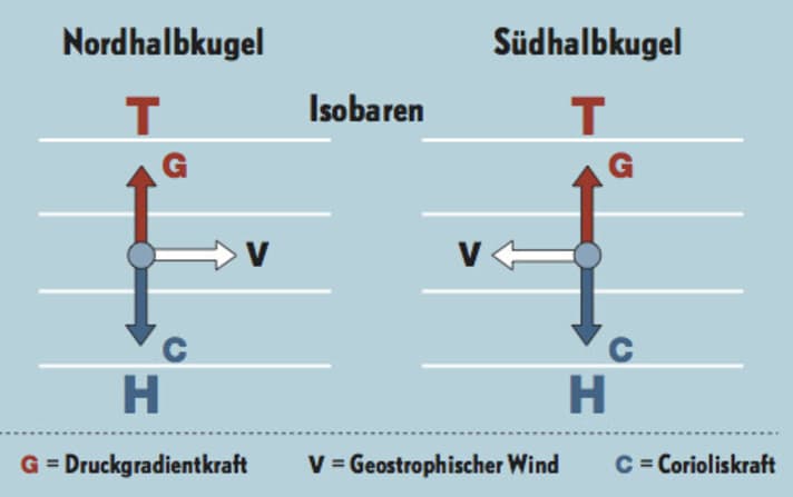   La force de Coriolis et la force du gradient de pression agissent dans des directions opposées. Ainsi, le flux d'air réel se déplace le long des isobares