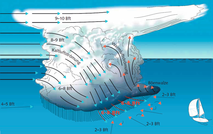 Windmuster einer Gewitterfront: Im Vorfeld wehen schwa­che, uneinheitliche Winde. Im Bereich der Walze Gefahr von Sturmböen aus West bis Nordwest. Hinter der Front dreht der Wind zurück und weht gleichmäßig mit moderater Stärke
