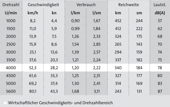 Range: 1 full tank (480 litres) minus 15% reserve. The volume was measured at the driving position. Air: 16 ℃, water: 20 ℃, wind: 1-2 Beaufort, swell: 0-1, test load: 3 people, 250 l fuel tank, water tank empty | Figure: BOOTE