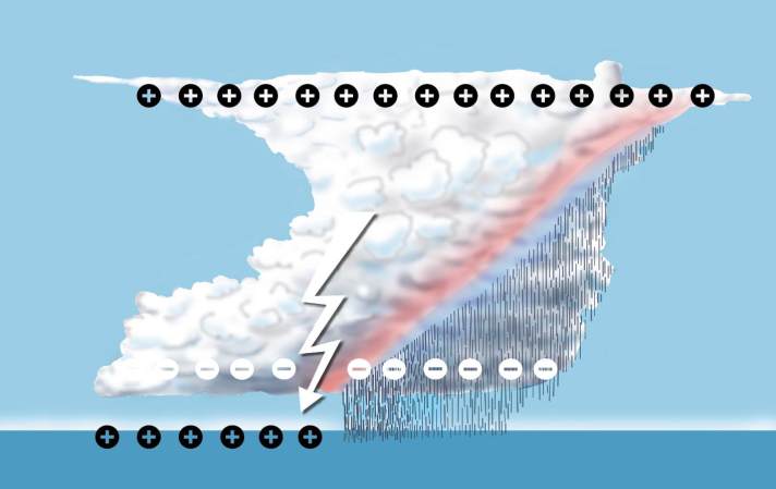 La carica negativa sulla parte inferiore della nuvola aumenta, mentre nella parte superiore e sulla superficie terrestre è presente una carica positiva. Il riequilibrio delle cariche provoca fulmini e tuoni.