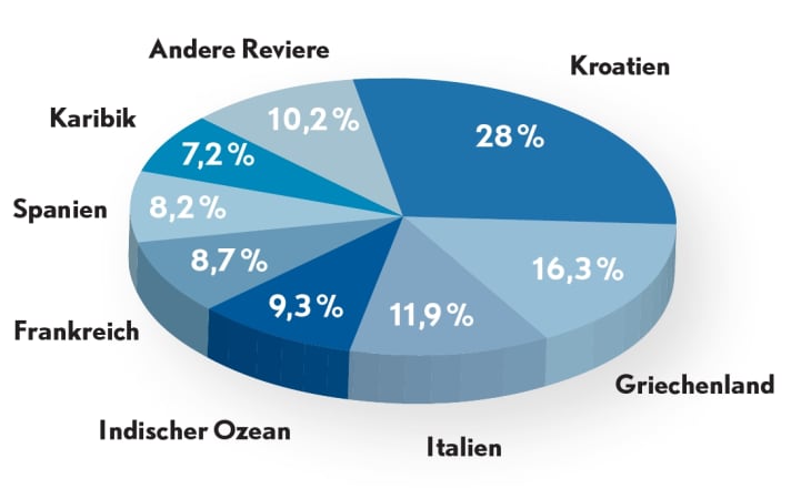 The "Indian Ocean" segment includes the Seychelles and Maldives, which performed surprisingly well. This is probably mainly due to cabin charters and Globesailor's somewhat France-heavy market share. The Baltic Sea is often underrepresented, as many customers here book directly with the fleet operator without going through the agencies.