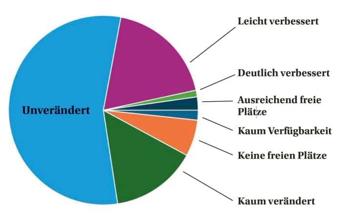 The VMWD asked the industry: How do you rate the berth capacities compared to the previous year?