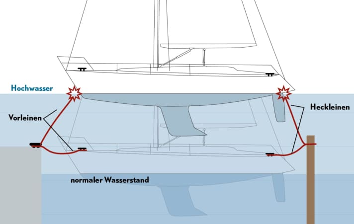 Falsch: Die Festmacher wurden nur so weit gefiert, dass das Schiff nicht gegen Steg und Dalben stößt. Das reicht im Beispiel aber nicht aus. Bei steigendem Wasser brechen die Leinen, oder Klampen reißen aus Deck oder Steg.